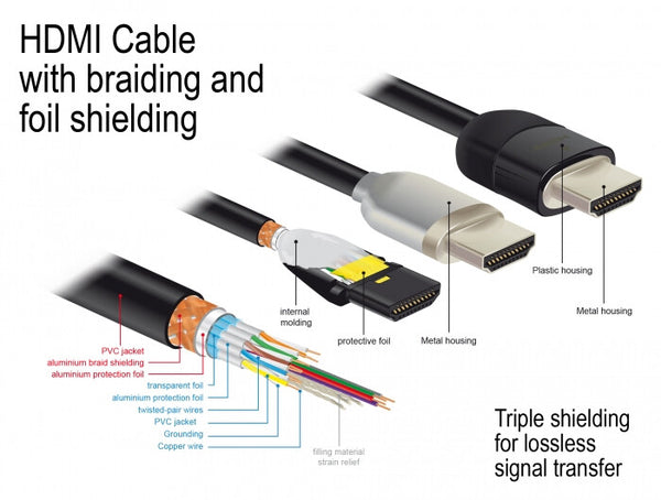 DeLOCK 84966 HDMI-kabel 5 m HDMI Type A (Standard) Sort